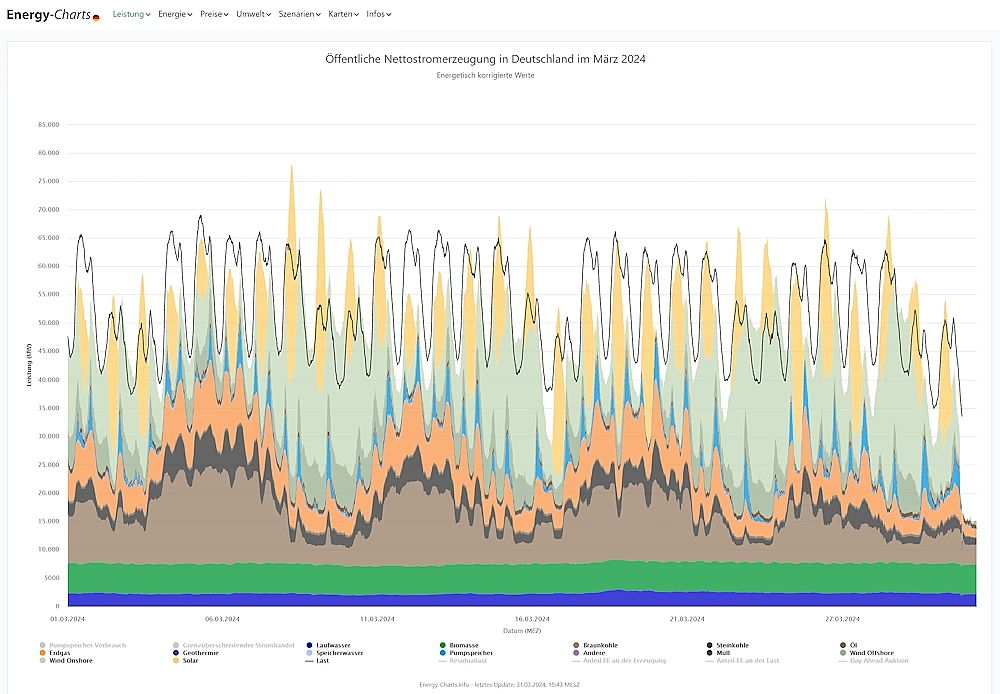 Energy Charts Maerz 2024 - Wird in einem neuen Fenster geöffnet! - Öffentliche Nettostromerzeugung in Deutschland (Zeiträume und andere Variablen sind frei wählbar, voreingestellt ist der Monat März 2024) - https://www.energy-charts.info/charts/power/chart.htm?l=de&c=DE&interval=month&month=03