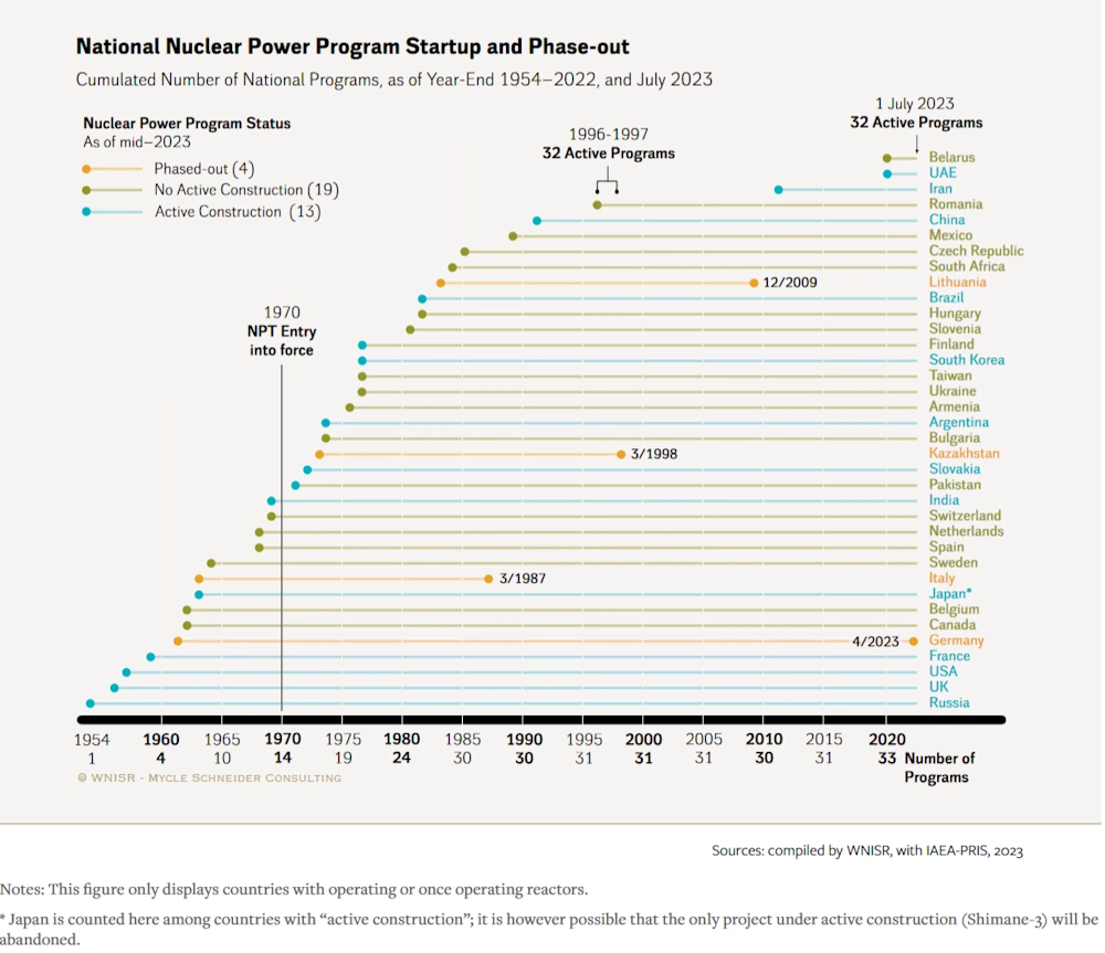 Figure 1 National Nuclear Power Programs 